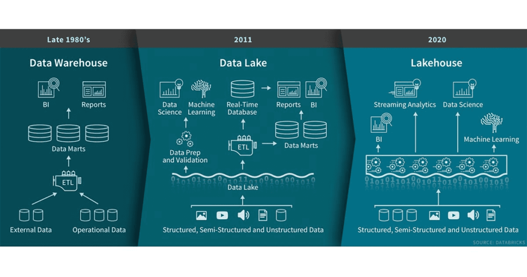 Data Warehouse vs. Data Lake vs. Lakehouse